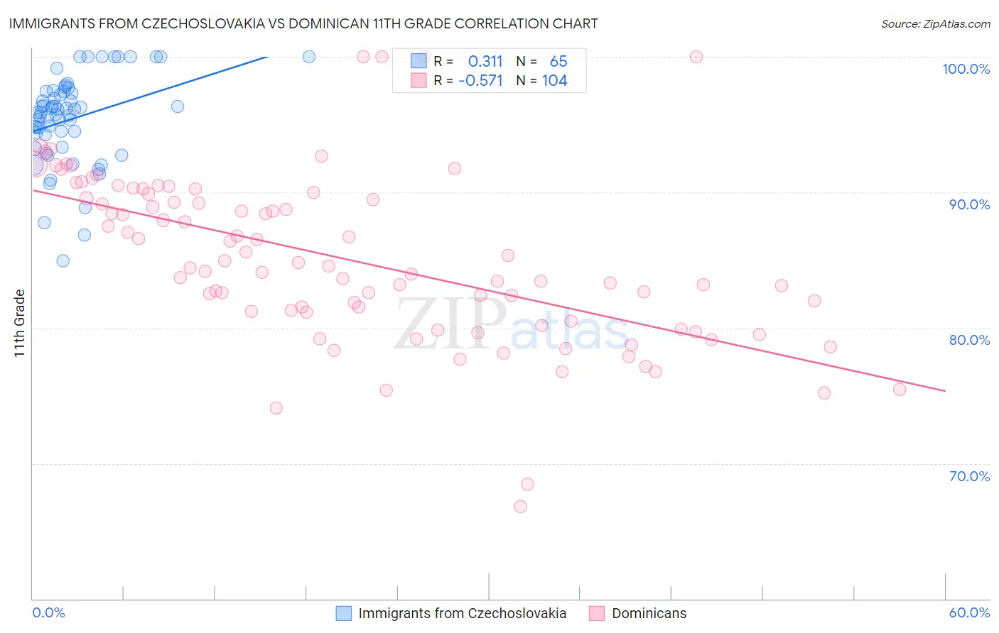 Immigrants from Czechoslovakia vs Dominican 11th Grade