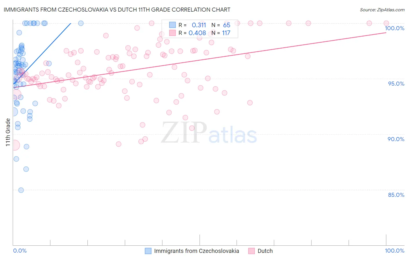 Immigrants from Czechoslovakia vs Dutch 11th Grade