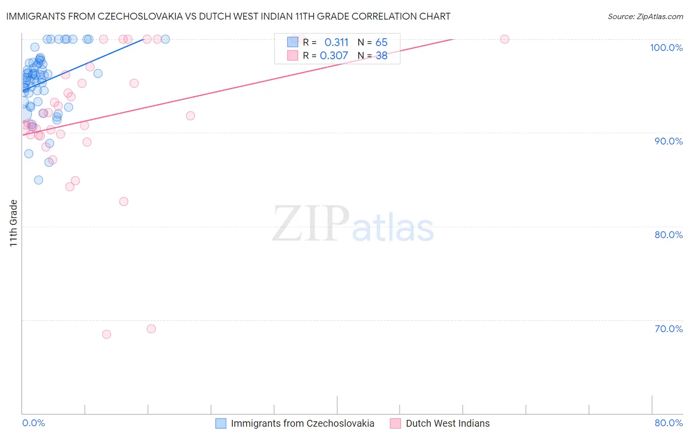 Immigrants from Czechoslovakia vs Dutch West Indian 11th Grade