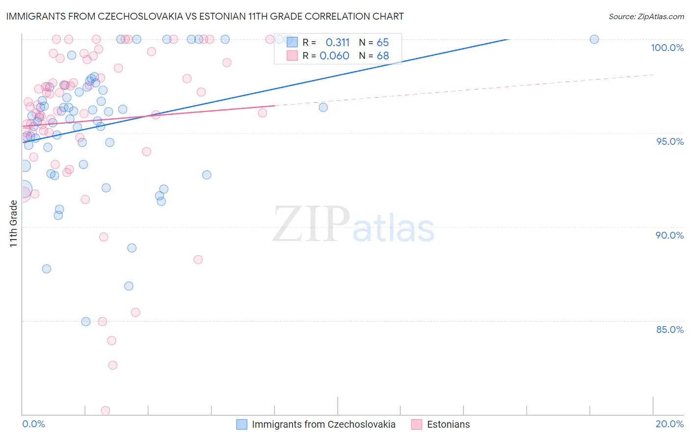 Immigrants from Czechoslovakia vs Estonian 11th Grade