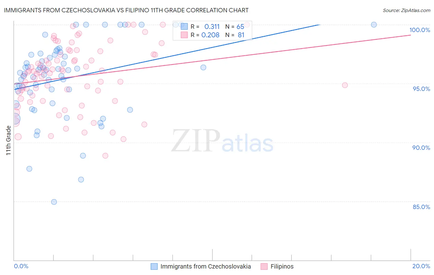 Immigrants from Czechoslovakia vs Filipino 11th Grade