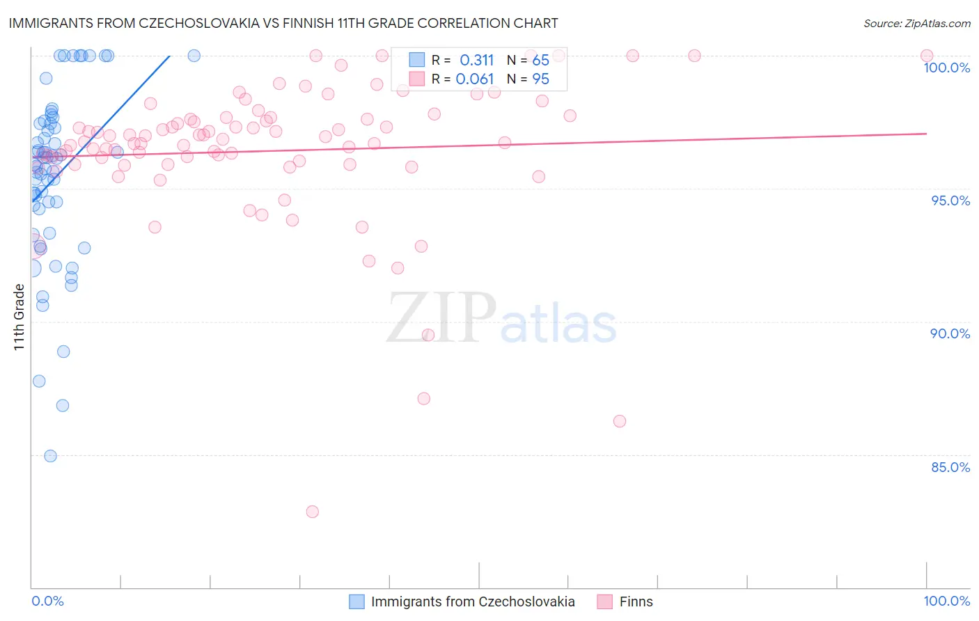 Immigrants from Czechoslovakia vs Finnish 11th Grade