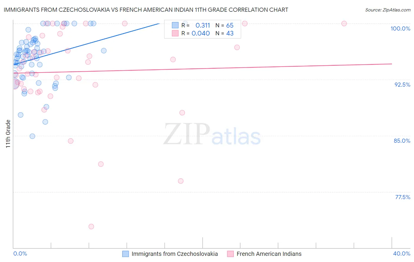 Immigrants from Czechoslovakia vs French American Indian 11th Grade