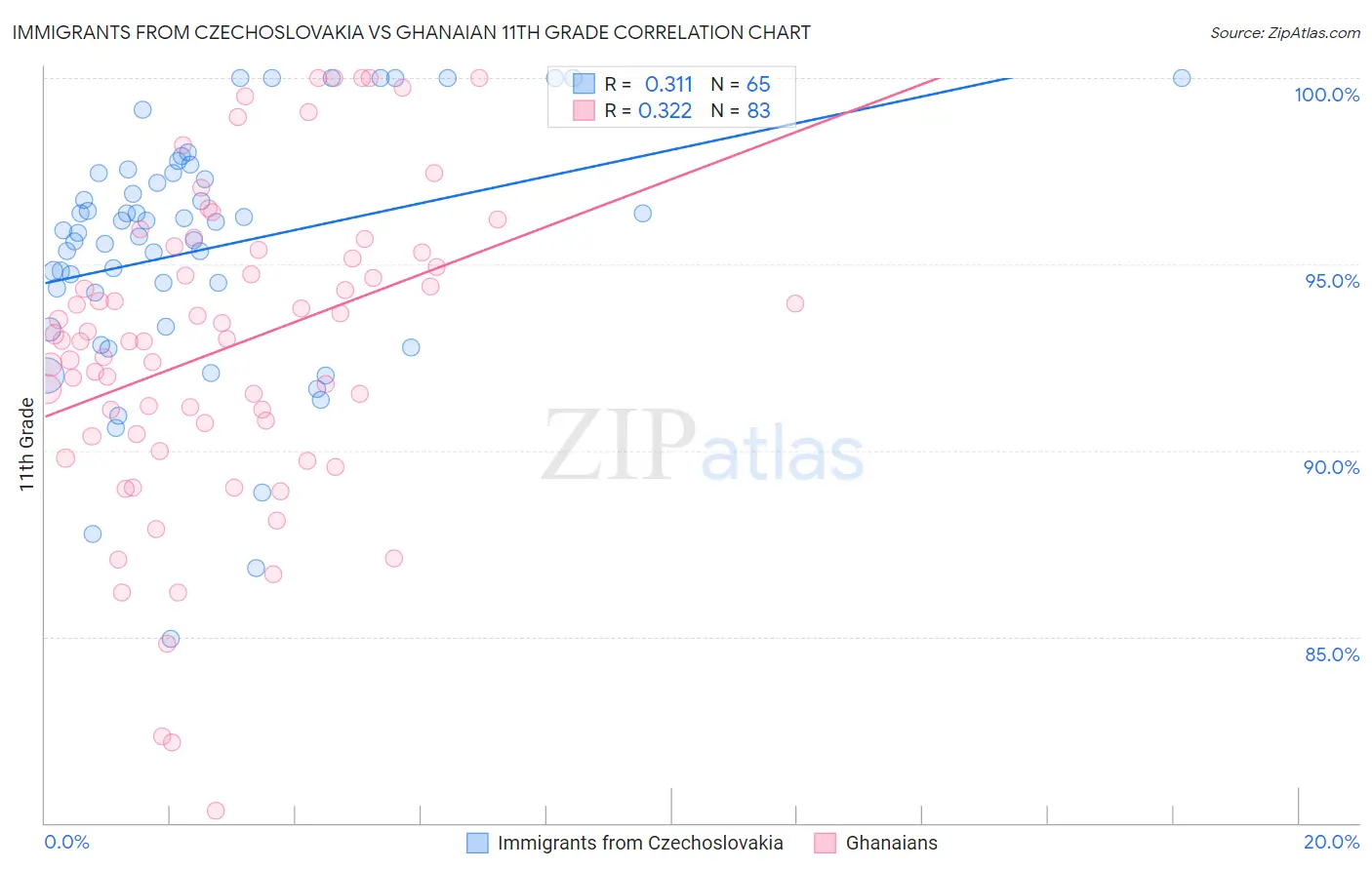 Immigrants from Czechoslovakia vs Ghanaian 11th Grade