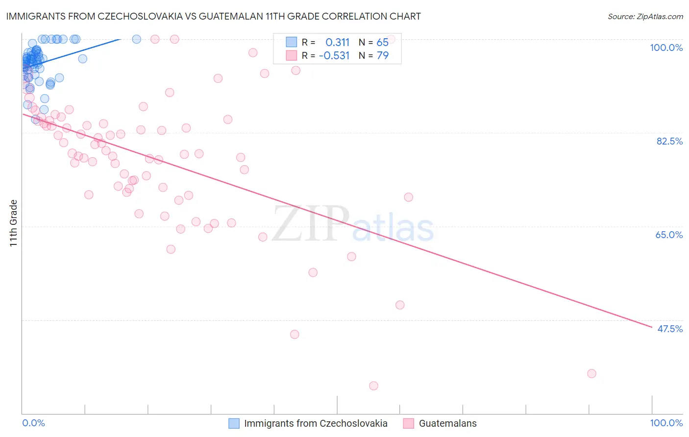 Immigrants from Czechoslovakia vs Guatemalan 11th Grade