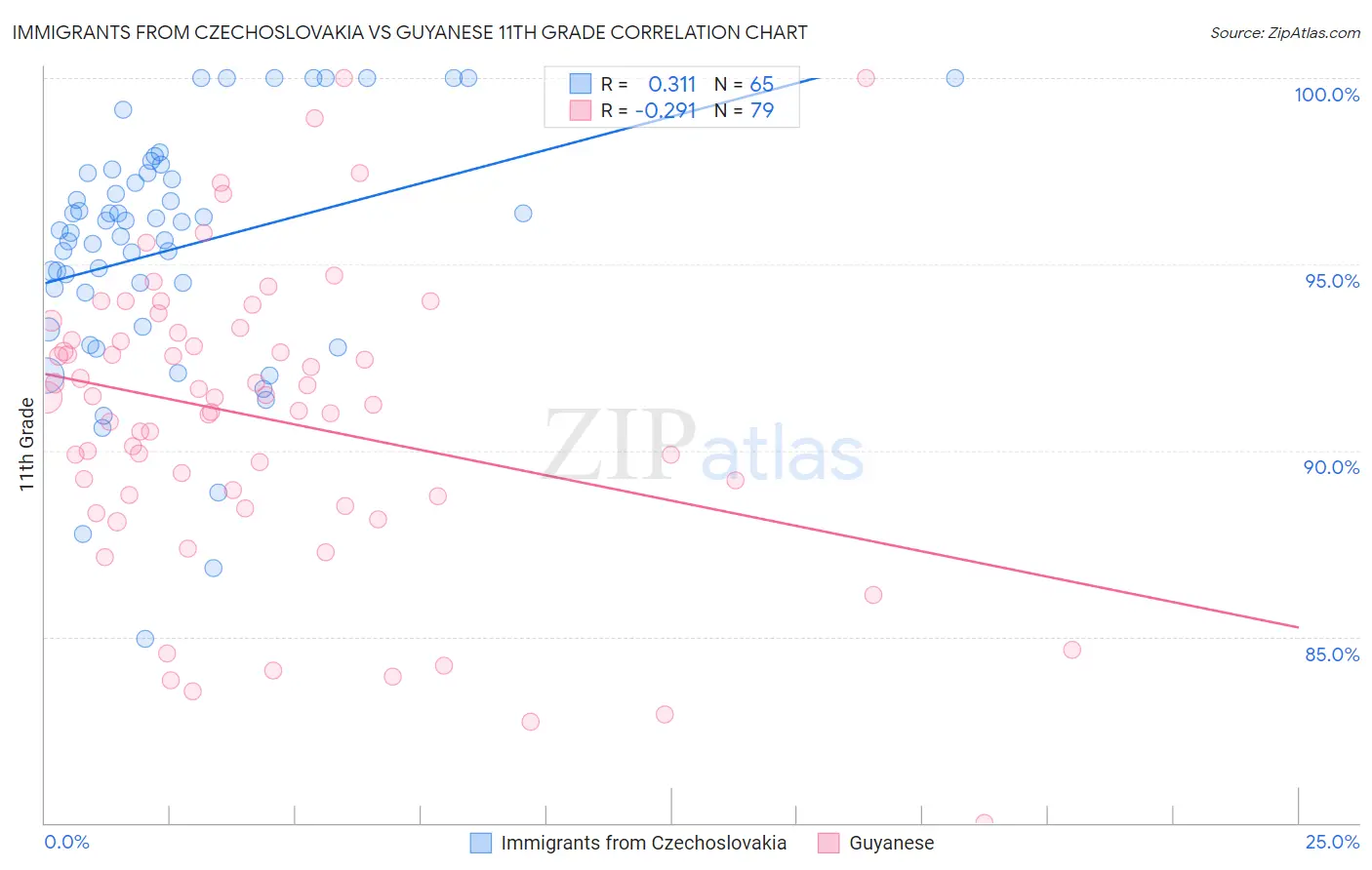 Immigrants from Czechoslovakia vs Guyanese 11th Grade
