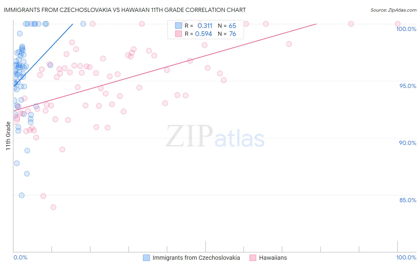 Immigrants from Czechoslovakia vs Hawaiian 11th Grade