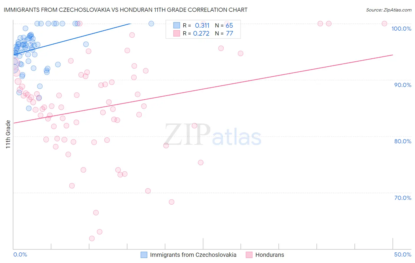 Immigrants from Czechoslovakia vs Honduran 11th Grade