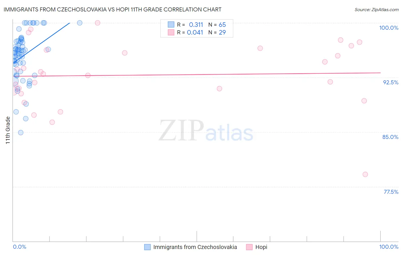Immigrants from Czechoslovakia vs Hopi 11th Grade