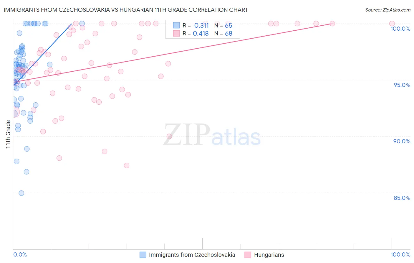 Immigrants from Czechoslovakia vs Hungarian 11th Grade
