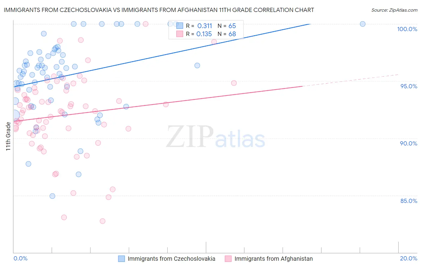 Immigrants from Czechoslovakia vs Immigrants from Afghanistan 11th Grade