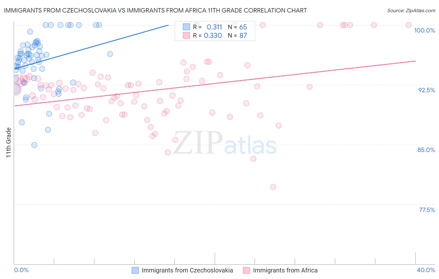 Immigrants from Czechoslovakia vs Immigrants from Africa 11th Grade