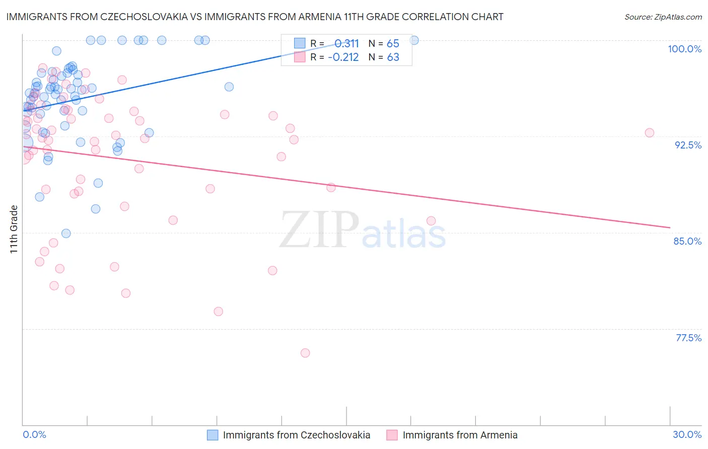 Immigrants from Czechoslovakia vs Immigrants from Armenia 11th Grade