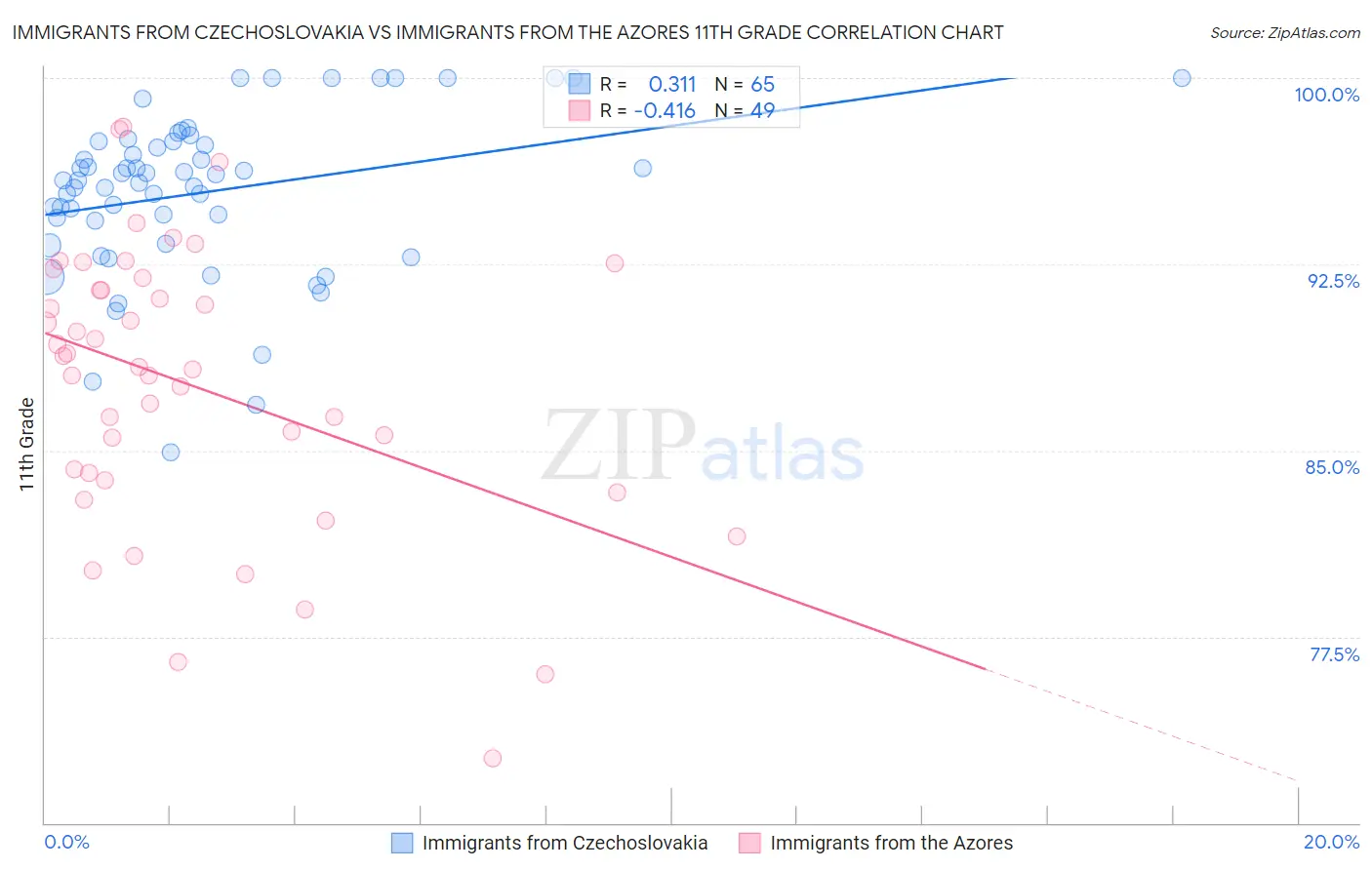 Immigrants from Czechoslovakia vs Immigrants from the Azores 11th Grade