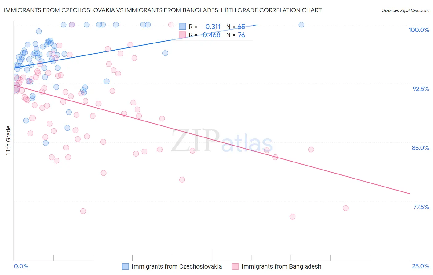Immigrants from Czechoslovakia vs Immigrants from Bangladesh 11th Grade