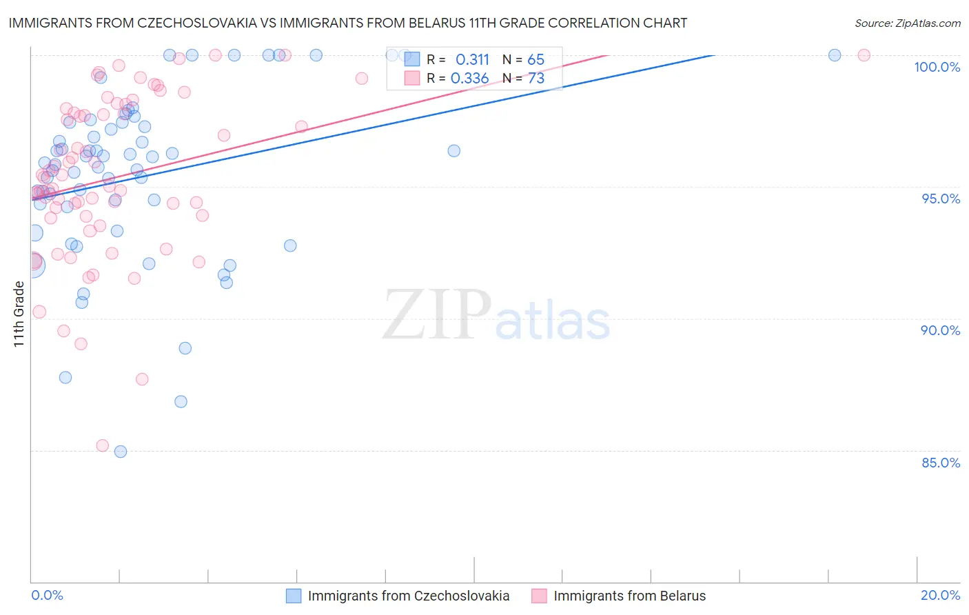 Immigrants from Czechoslovakia vs Immigrants from Belarus 11th Grade