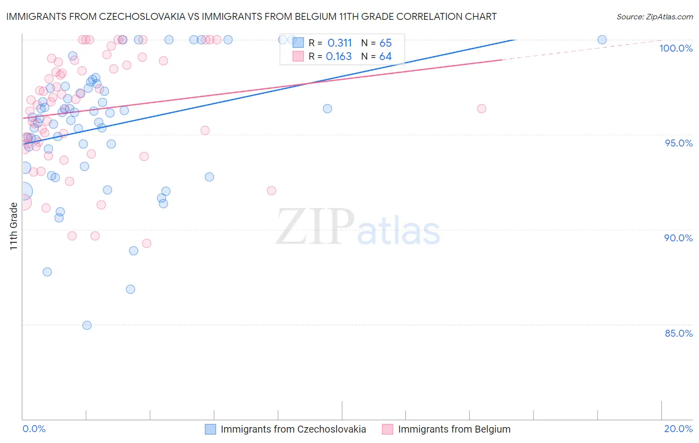 Immigrants from Czechoslovakia vs Immigrants from Belgium 11th Grade