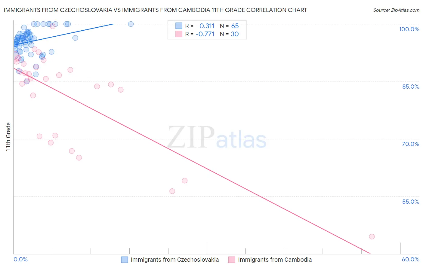 Immigrants from Czechoslovakia vs Immigrants from Cambodia 11th Grade