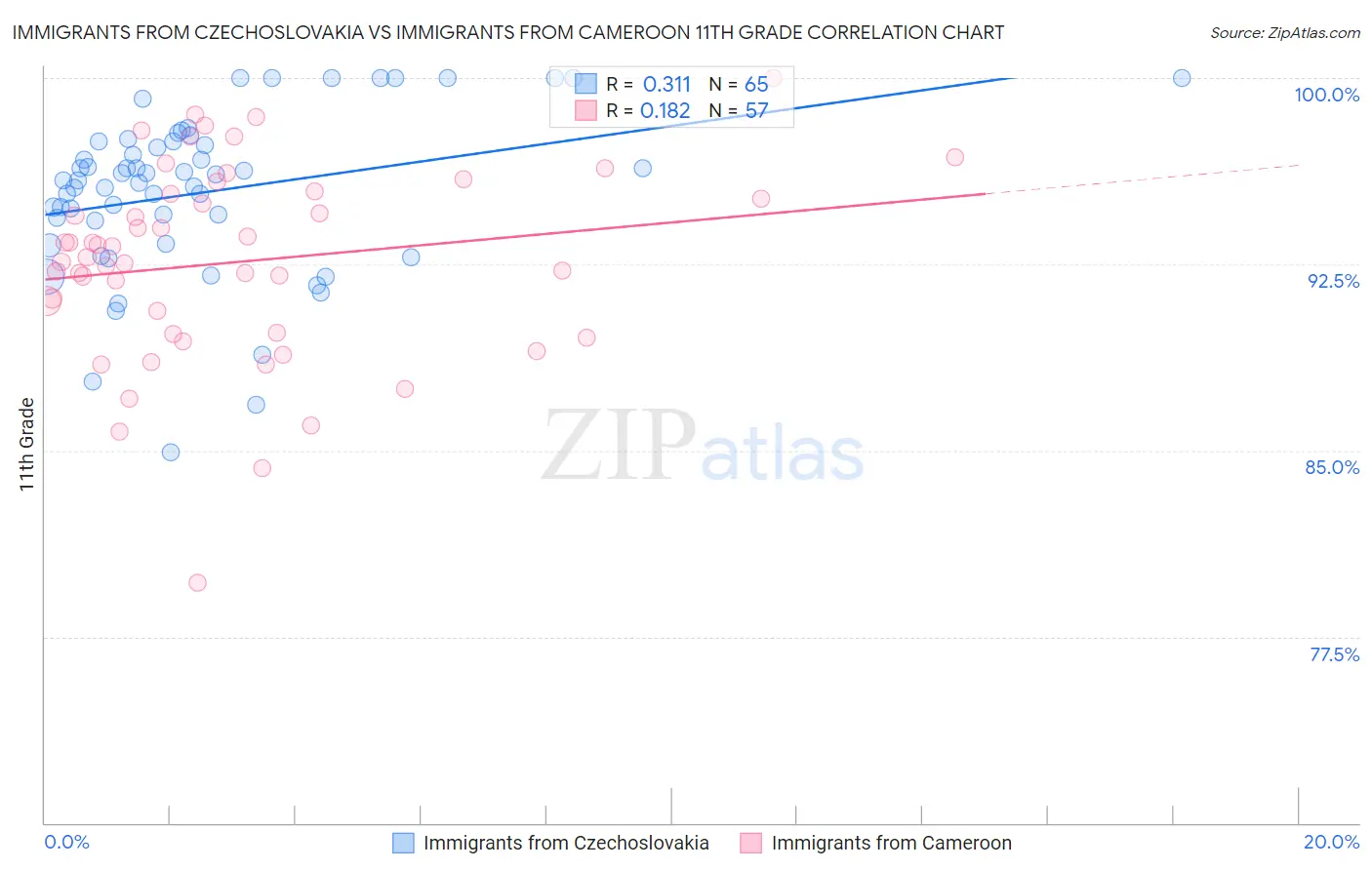 Immigrants from Czechoslovakia vs Immigrants from Cameroon 11th Grade