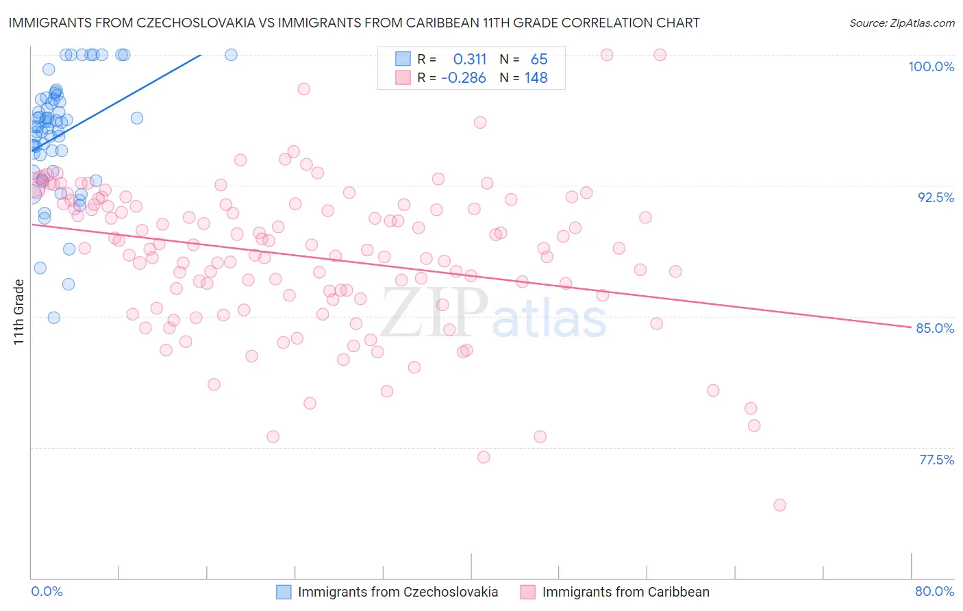 Immigrants from Czechoslovakia vs Immigrants from Caribbean 11th Grade