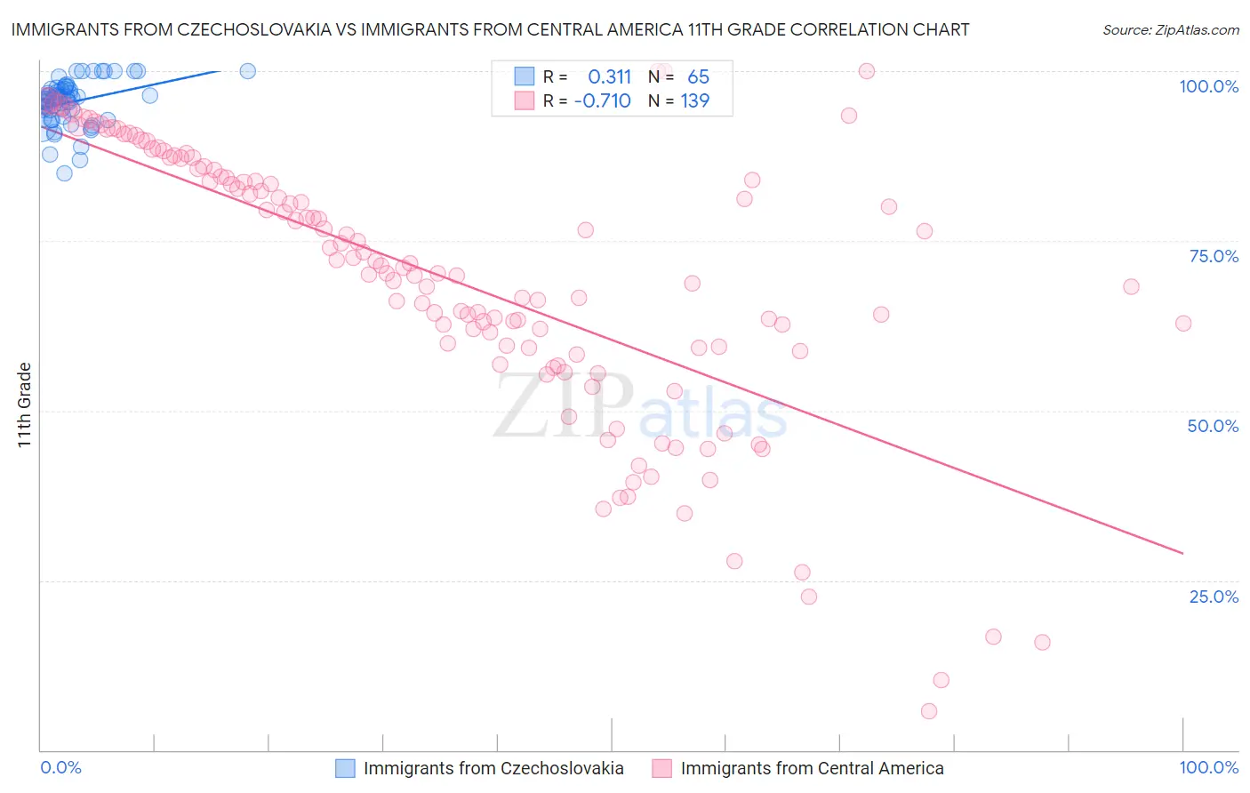 Immigrants from Czechoslovakia vs Immigrants from Central America 11th Grade