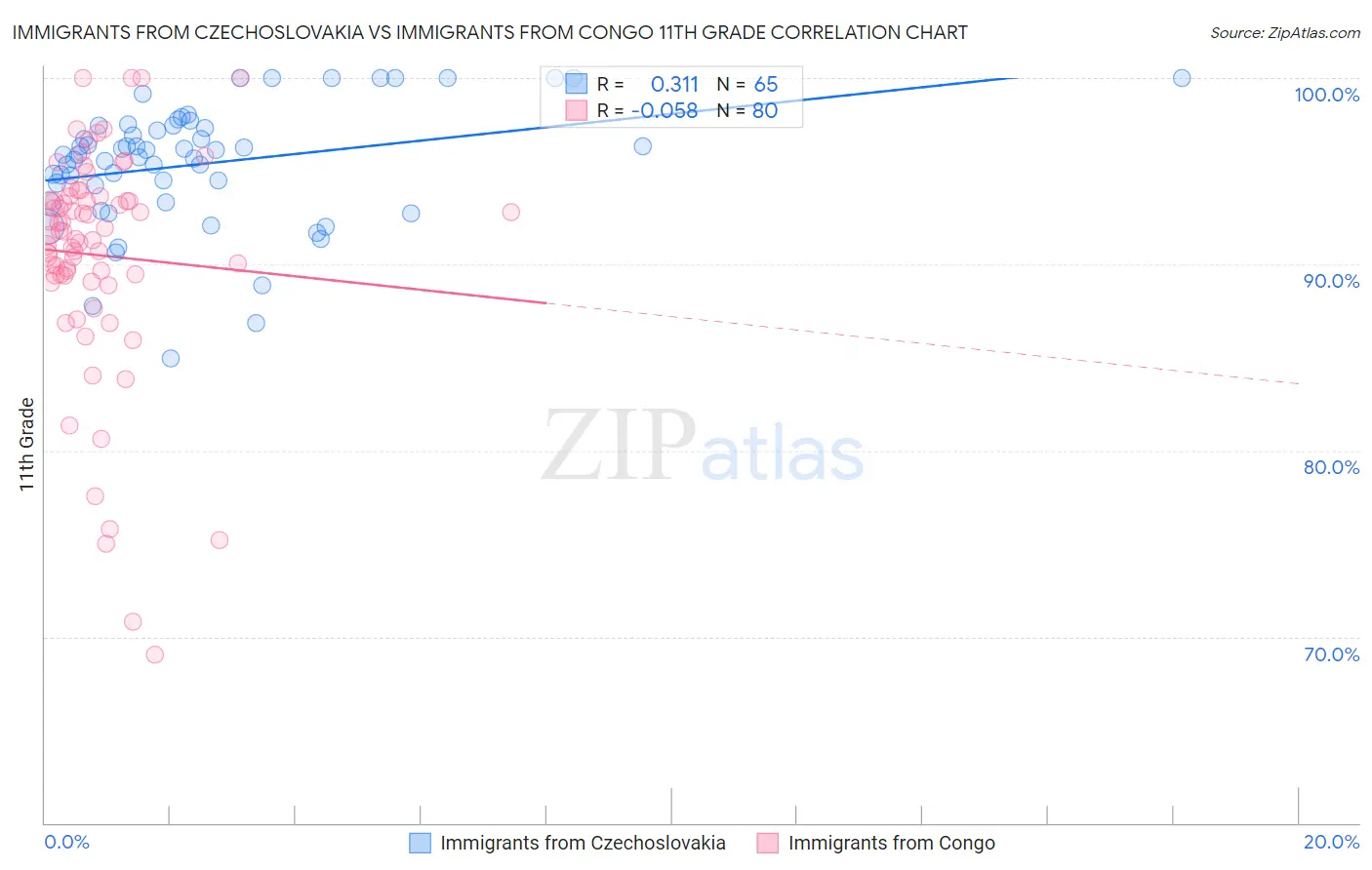 Immigrants from Czechoslovakia vs Immigrants from Congo 11th Grade