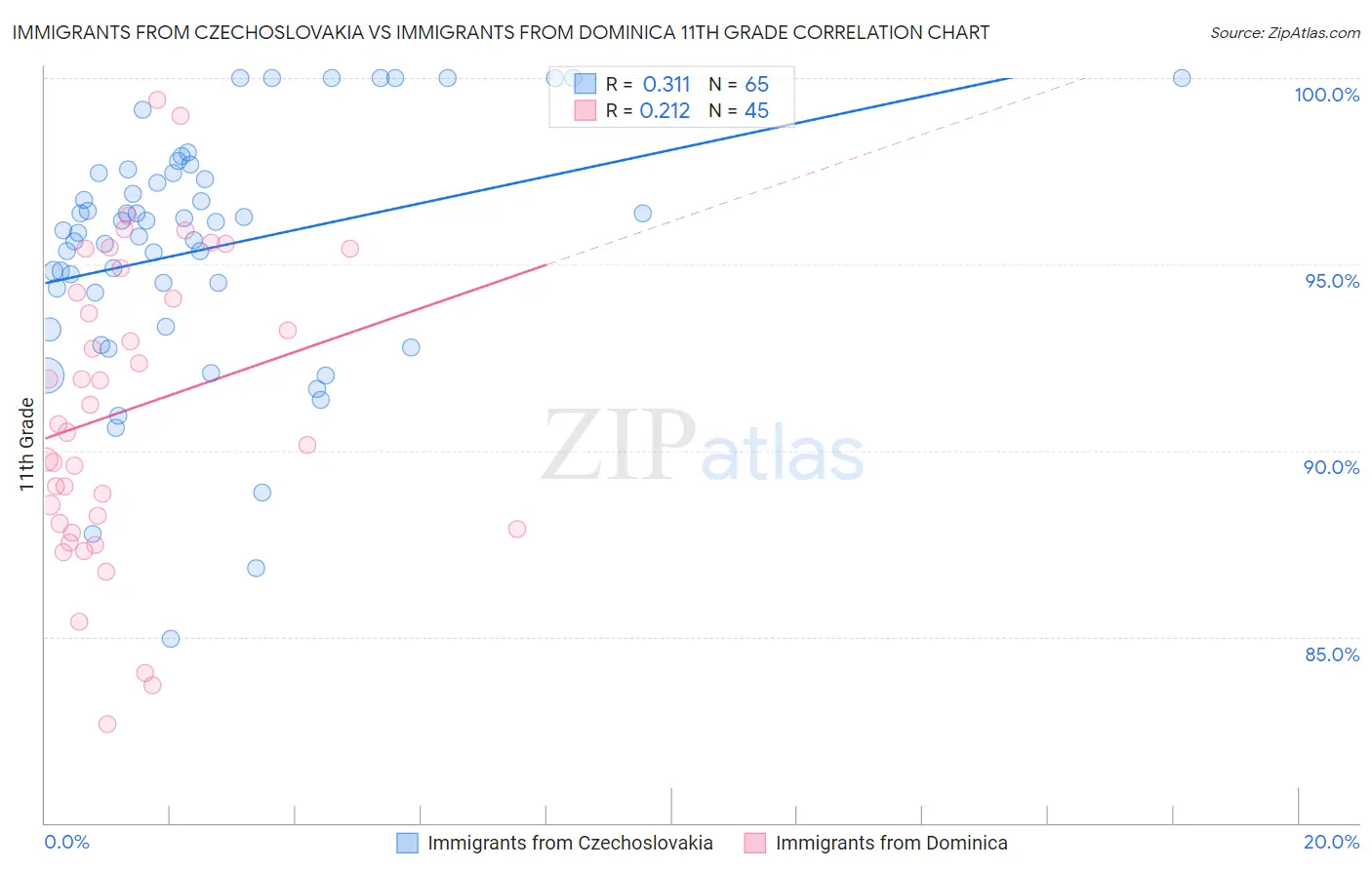Immigrants from Czechoslovakia vs Immigrants from Dominica 11th Grade