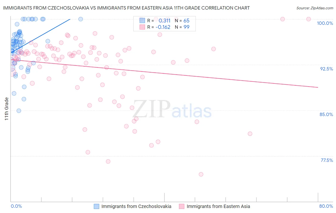 Immigrants from Czechoslovakia vs Immigrants from Eastern Asia 11th Grade