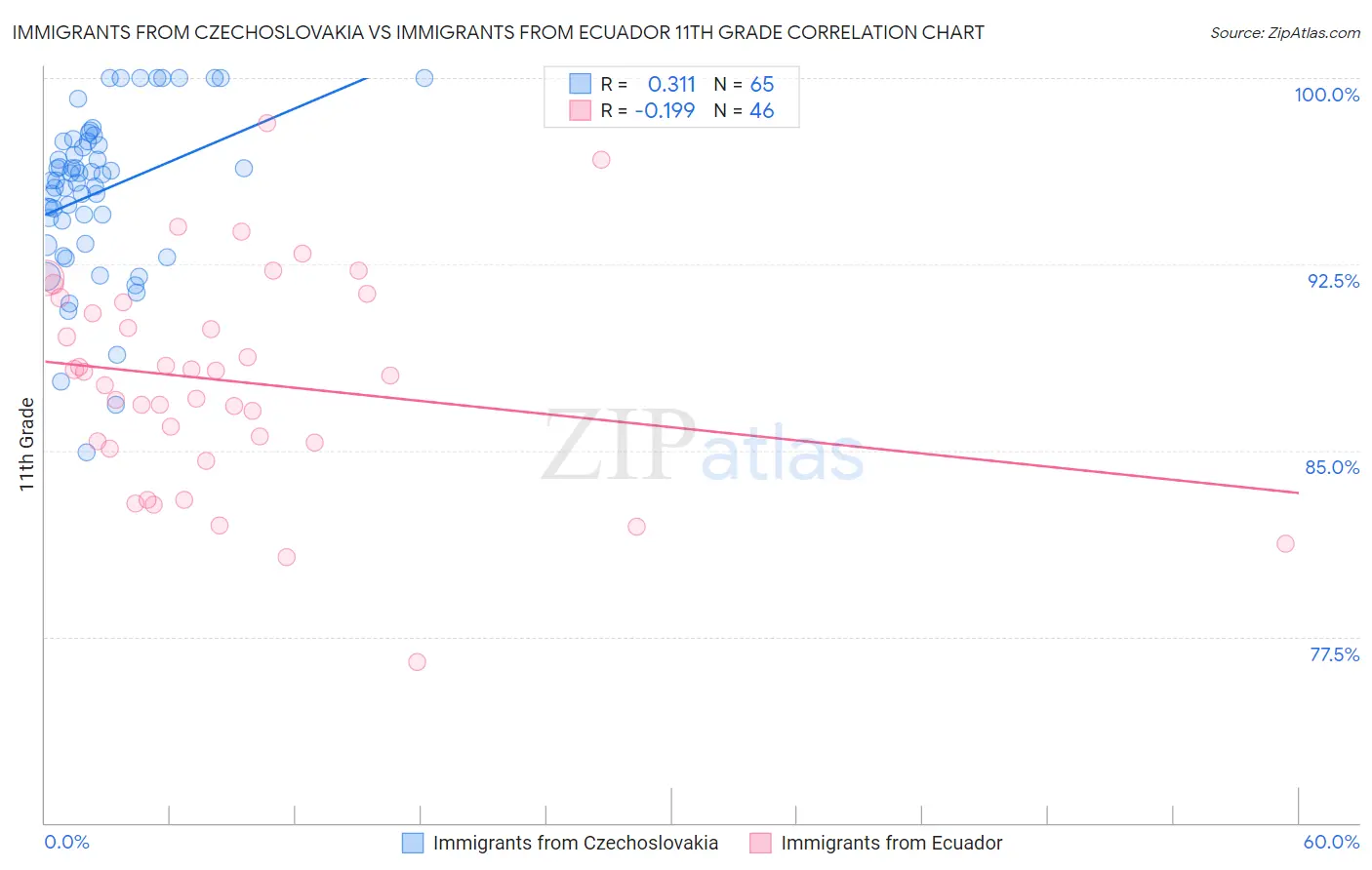 Immigrants from Czechoslovakia vs Immigrants from Ecuador 11th Grade
