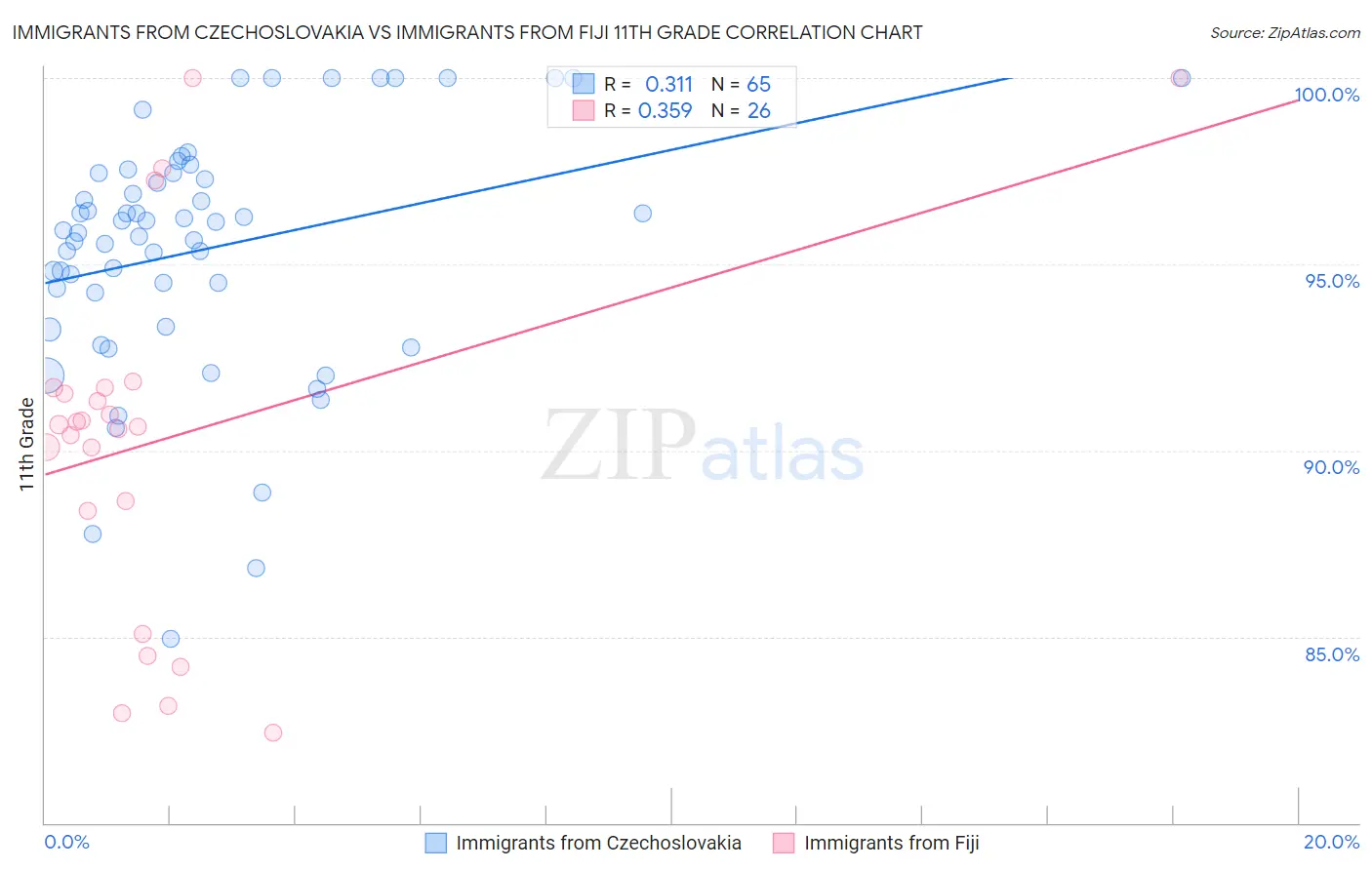 Immigrants from Czechoslovakia vs Immigrants from Fiji 11th Grade