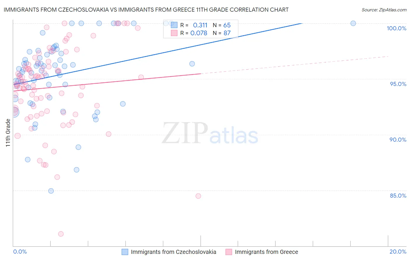 Immigrants from Czechoslovakia vs Immigrants from Greece 11th Grade