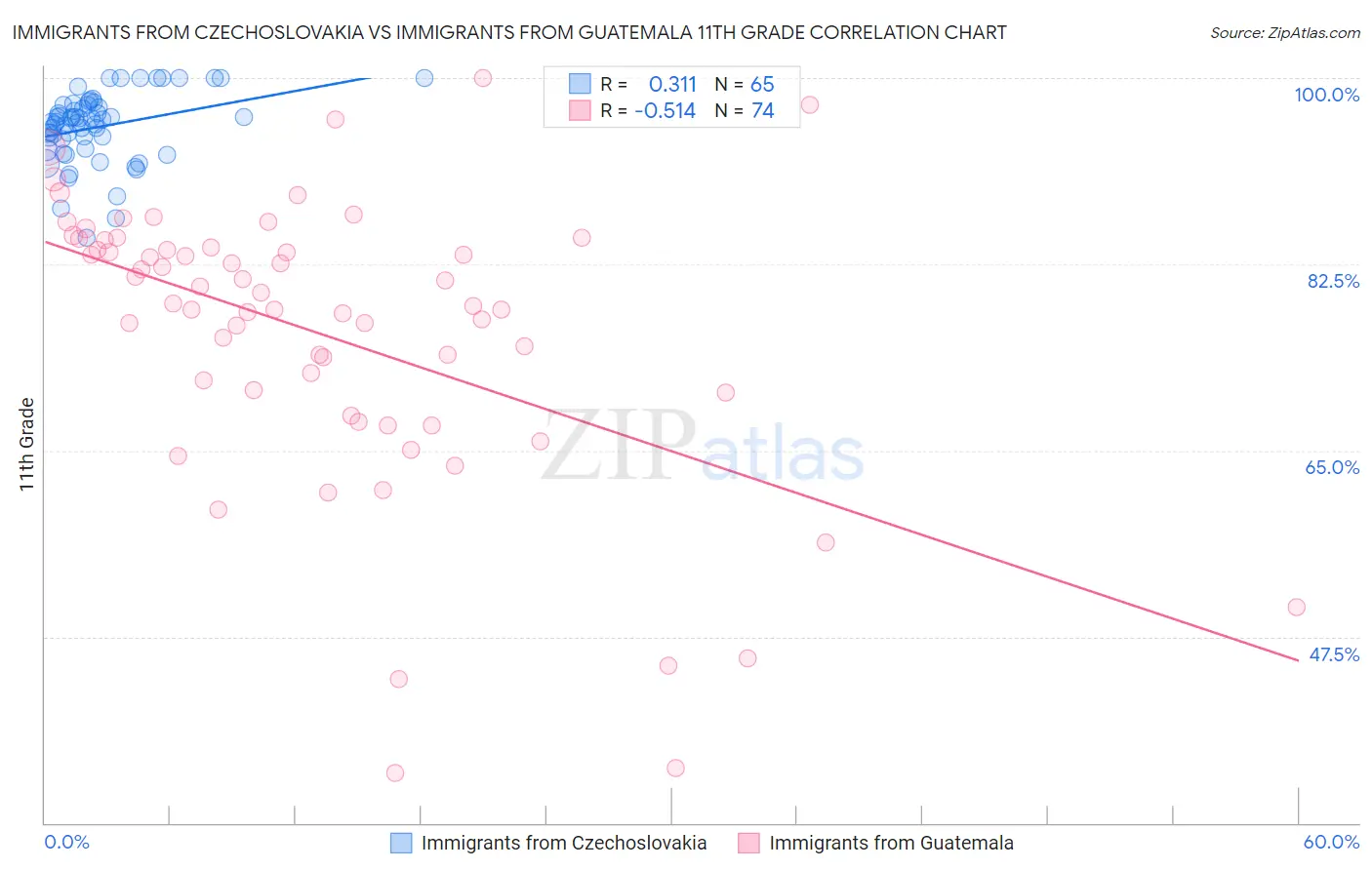 Immigrants from Czechoslovakia vs Immigrants from Guatemala 11th Grade