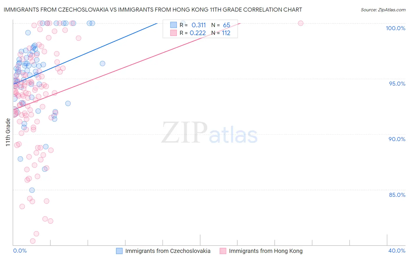 Immigrants from Czechoslovakia vs Immigrants from Hong Kong 11th Grade