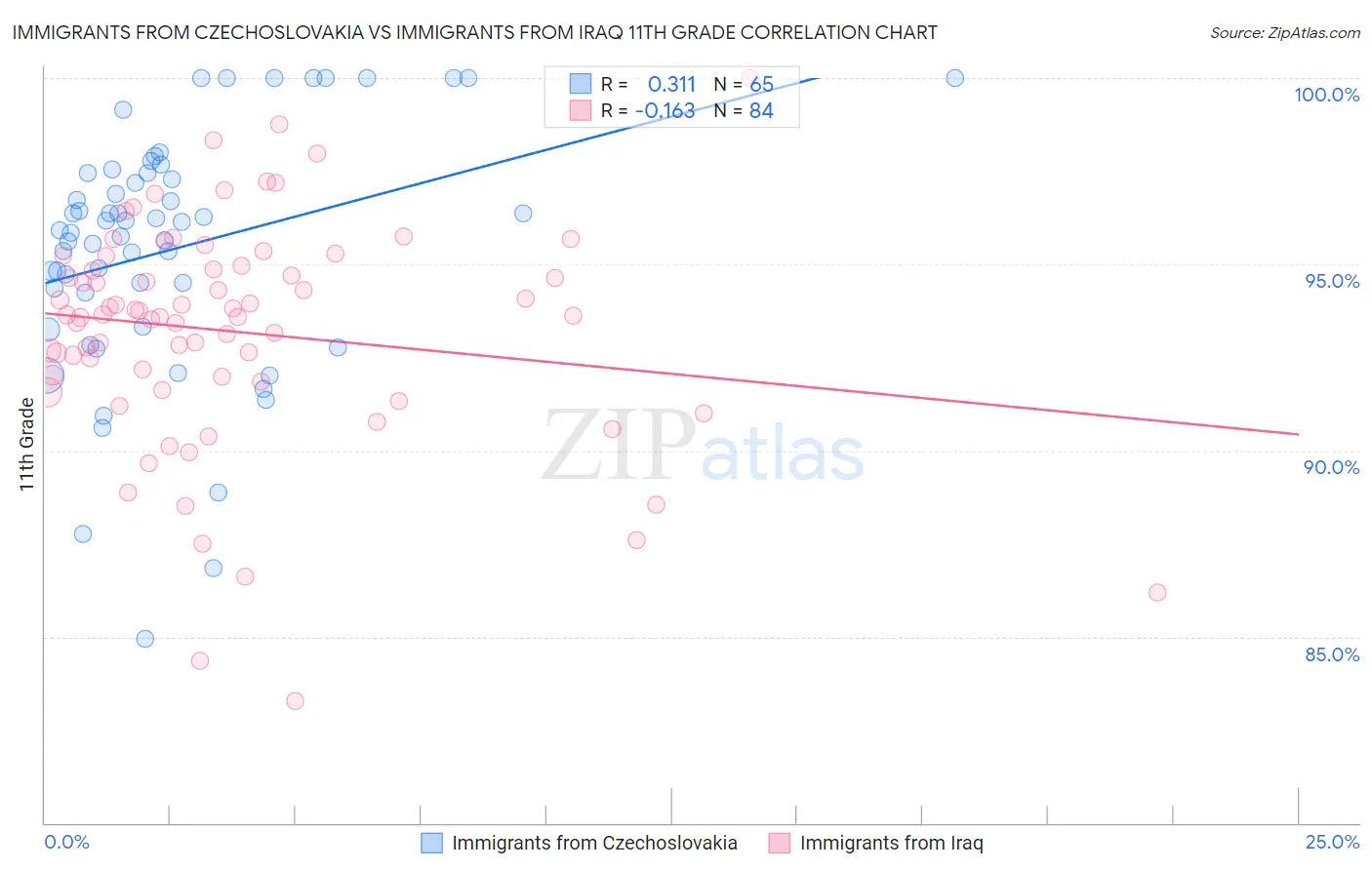 Immigrants from Czechoslovakia vs Immigrants from Iraq 11th Grade