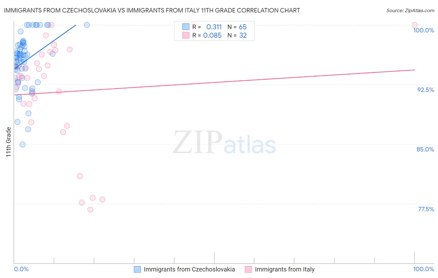 Immigrants from Czechoslovakia vs Immigrants from Italy 11th Grade