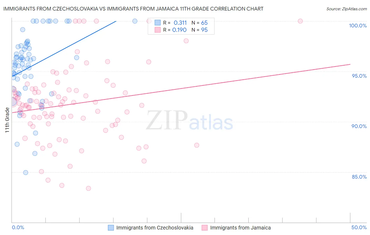 Immigrants from Czechoslovakia vs Immigrants from Jamaica 11th Grade