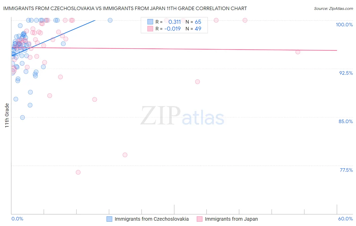 Immigrants from Czechoslovakia vs Immigrants from Japan 11th Grade