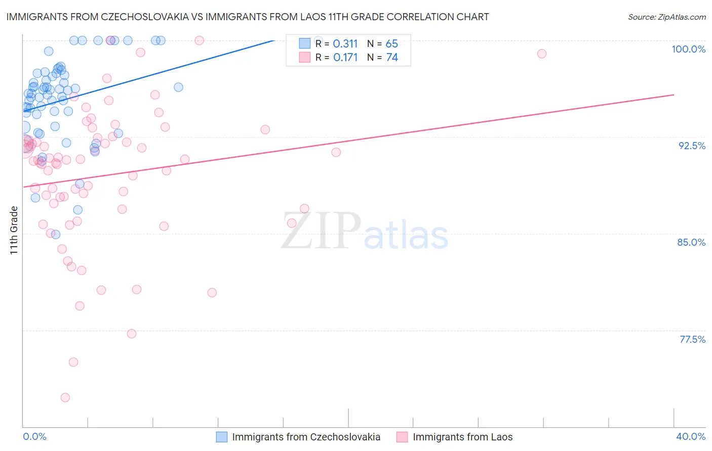 Immigrants from Czechoslovakia vs Immigrants from Laos 11th Grade
