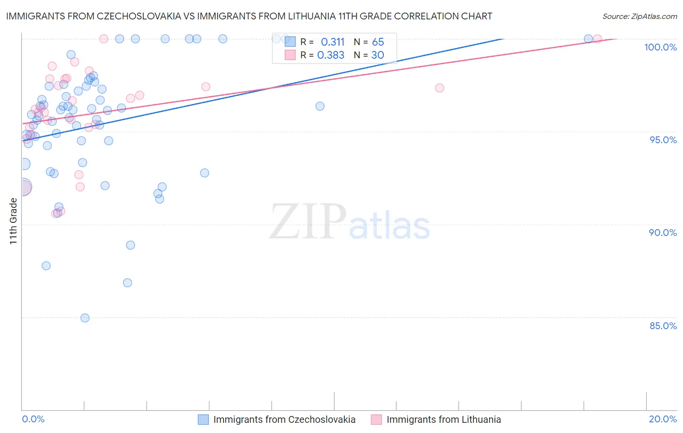 Immigrants from Czechoslovakia vs Immigrants from Lithuania 11th Grade