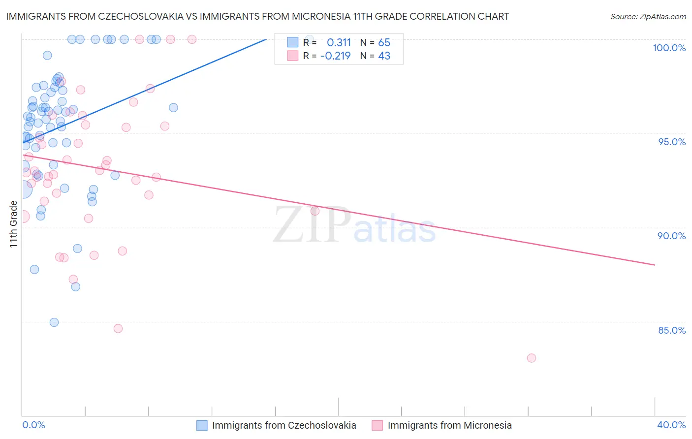Immigrants from Czechoslovakia vs Immigrants from Micronesia 11th Grade