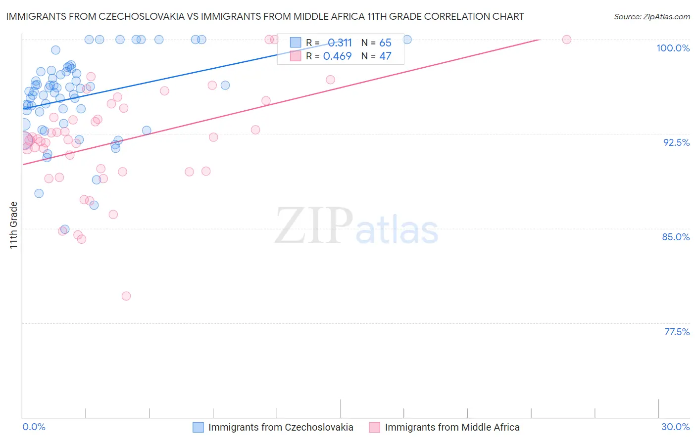 Immigrants from Czechoslovakia vs Immigrants from Middle Africa 11th Grade