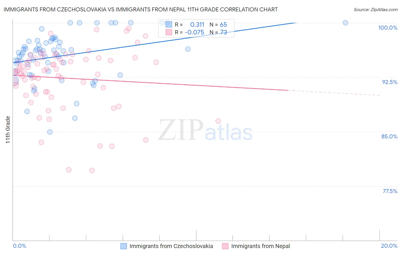 Immigrants from Czechoslovakia vs Immigrants from Nepal 11th Grade