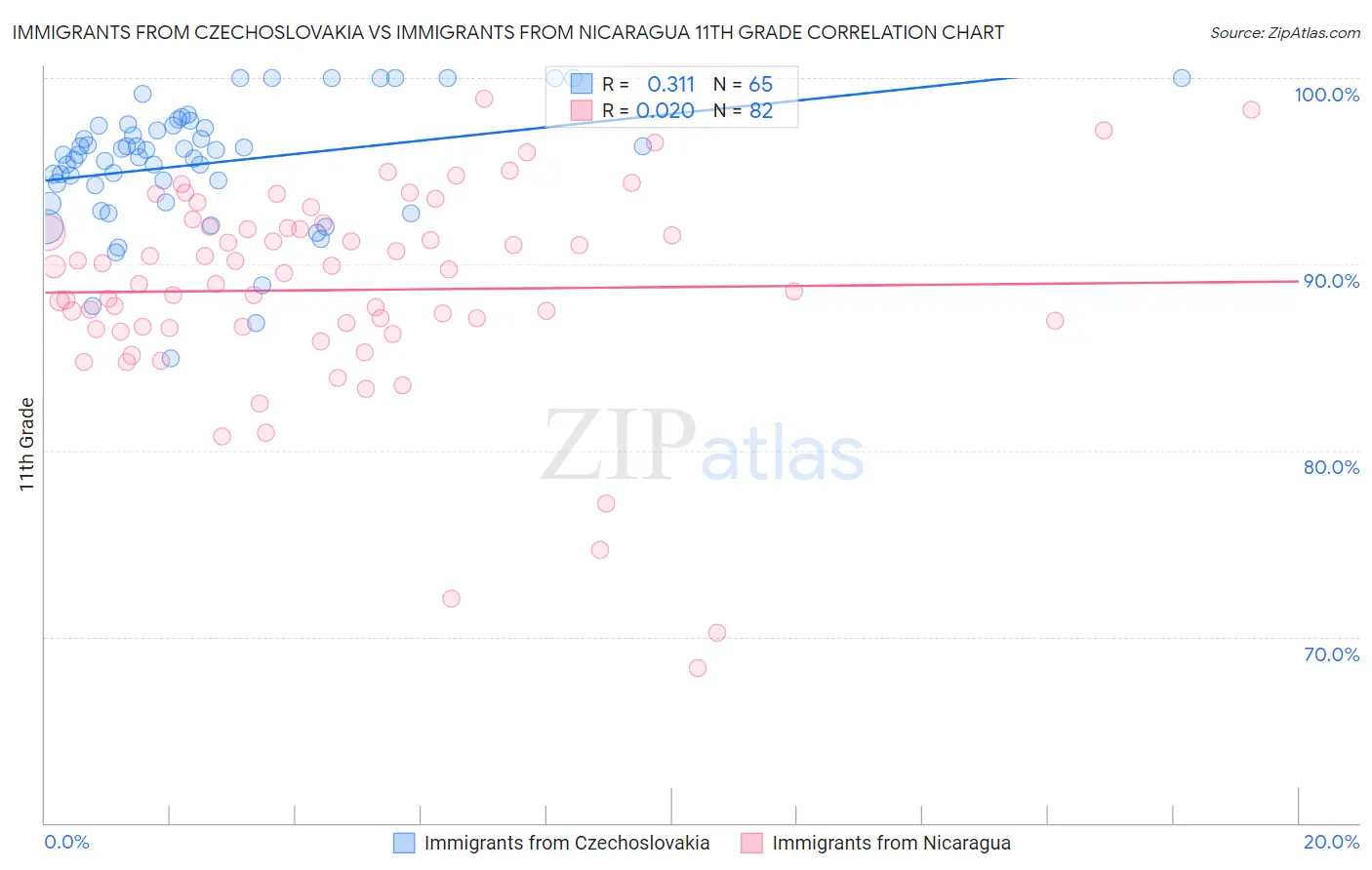 Immigrants from Czechoslovakia vs Immigrants from Nicaragua 11th Grade