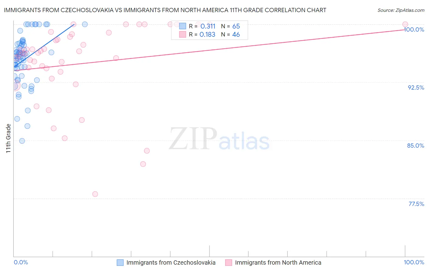 Immigrants from Czechoslovakia vs Immigrants from North America 11th Grade