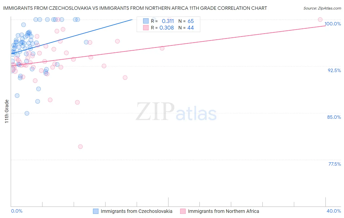 Immigrants from Czechoslovakia vs Immigrants from Northern Africa 11th Grade