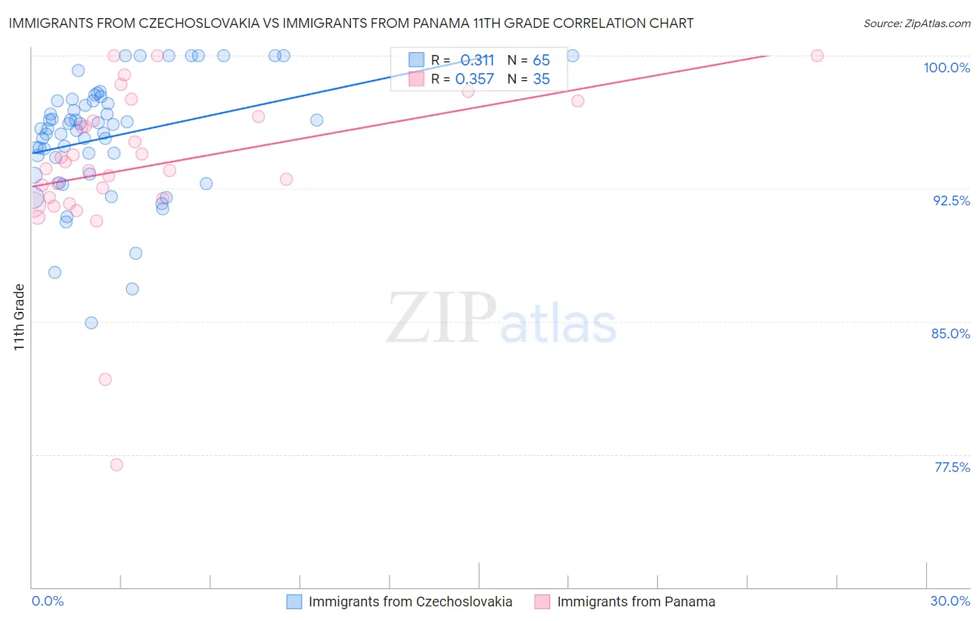 Immigrants from Czechoslovakia vs Immigrants from Panama 11th Grade