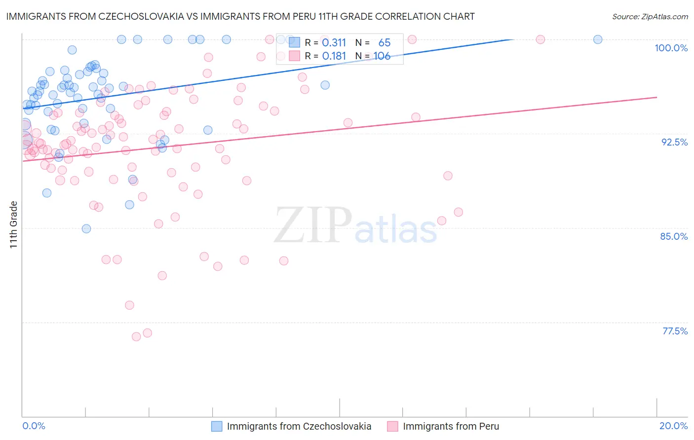 Immigrants from Czechoslovakia vs Immigrants from Peru 11th Grade