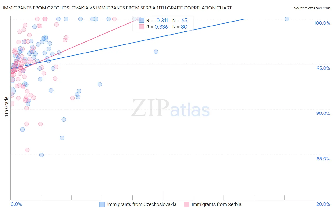 Immigrants from Czechoslovakia vs Immigrants from Serbia 11th Grade