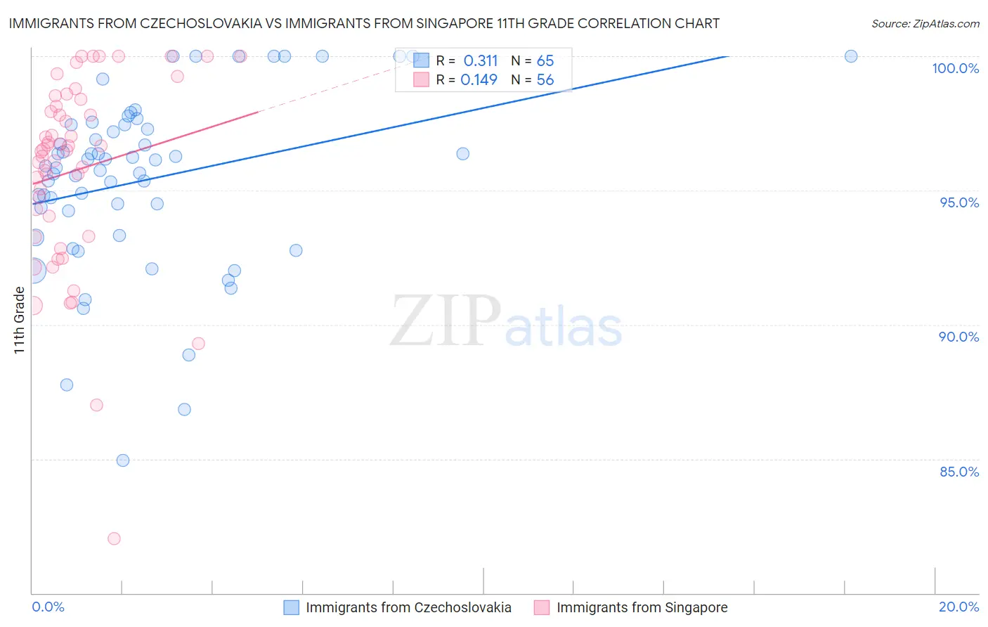 Immigrants from Czechoslovakia vs Immigrants from Singapore 11th Grade