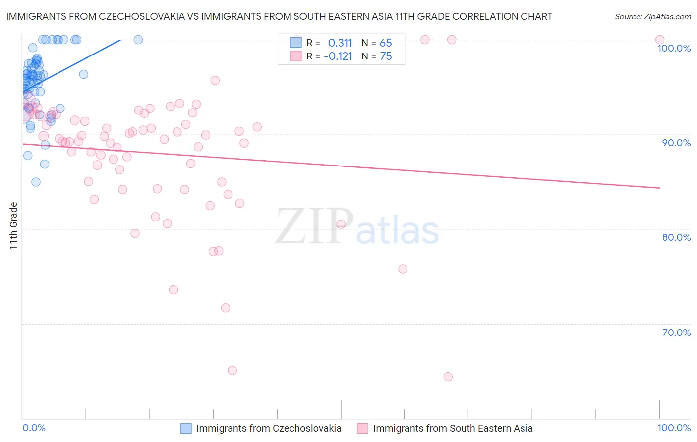 Immigrants from Czechoslovakia vs Immigrants from South Eastern Asia 11th Grade